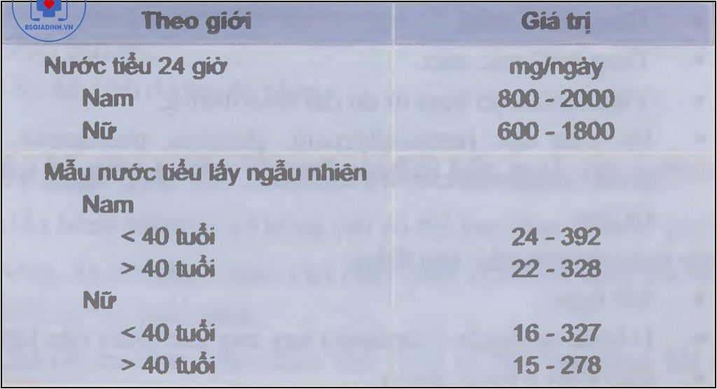 Các giá trị bình thường của Creatinin niệu