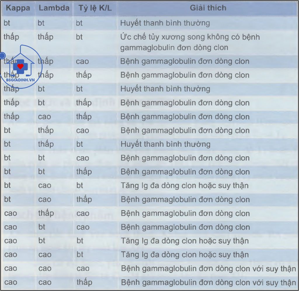 Giải thích kết quả XÉT NGHIỆM định lượng chuỗi nhẹ tự do trong huyết thanh