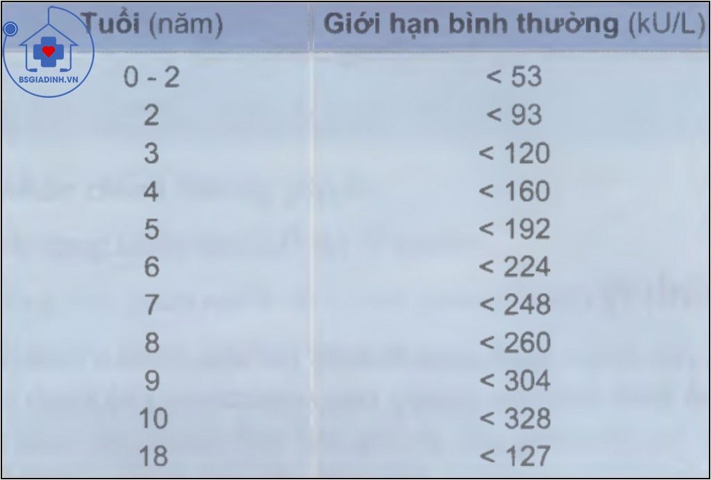 Giới hạn bình thường của IgE theo tuổi 