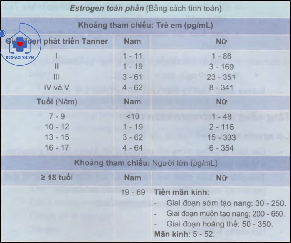 Giới hạn bình thường của các estrogen