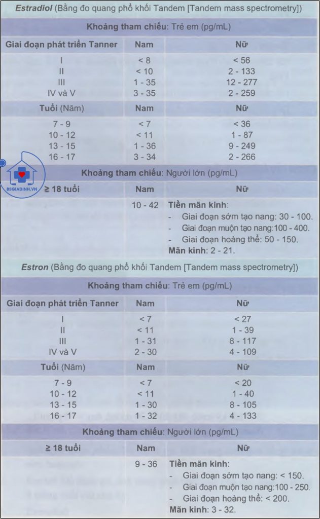 Giới hạn bình thường của các estrogen