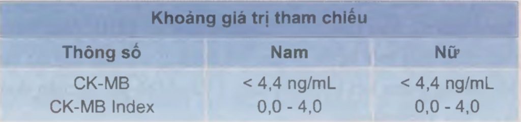 Giới hạn bình thường đối với CK-MB 