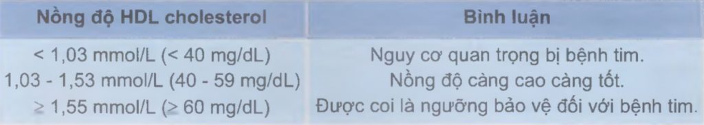 Giới hạn tham chiếu của HDL cholesterol