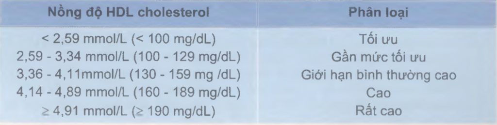 Giới hạn tham chiếu của HDL cholesterol