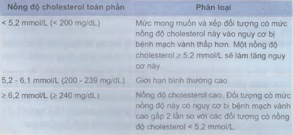 Phân loại ban đầu dựa trên nồng độ cholesterol toàn phần