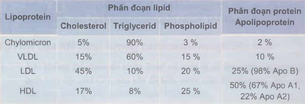 Thành phần các lipoprotein máu 