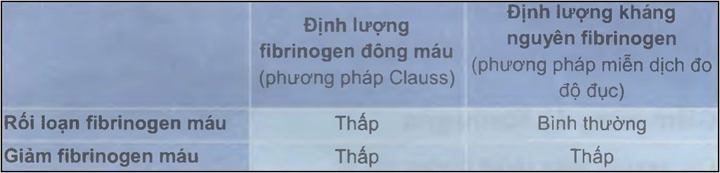 xét nghiệm FIBRINOGEN 