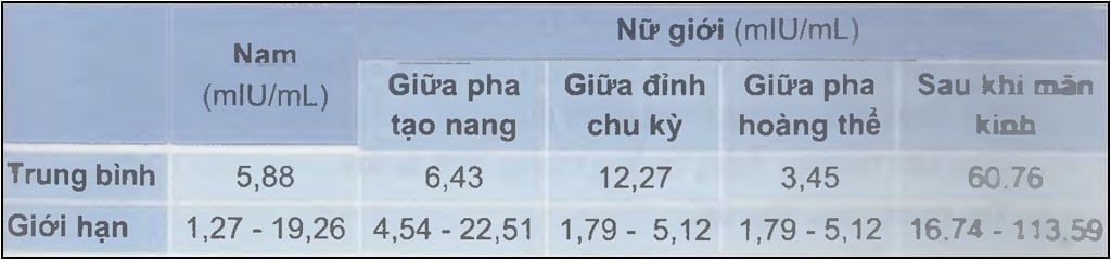 Giới hạn bình thường đối với nồng độ FSH ở người