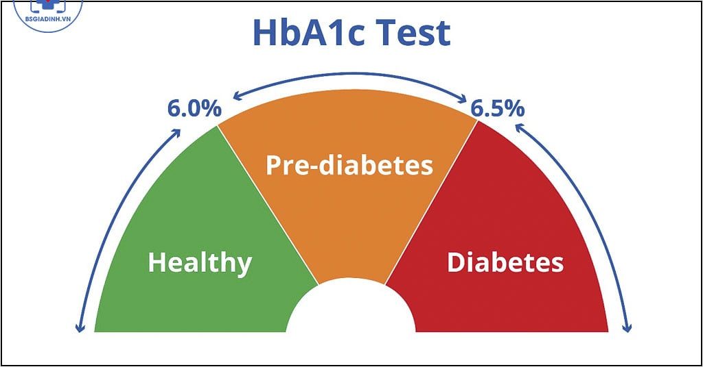 xét nghiệm HbA1C