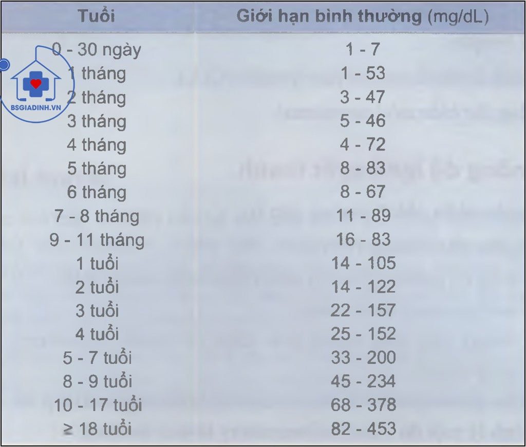 Giới hạn bình thường của IgA theo tuổi