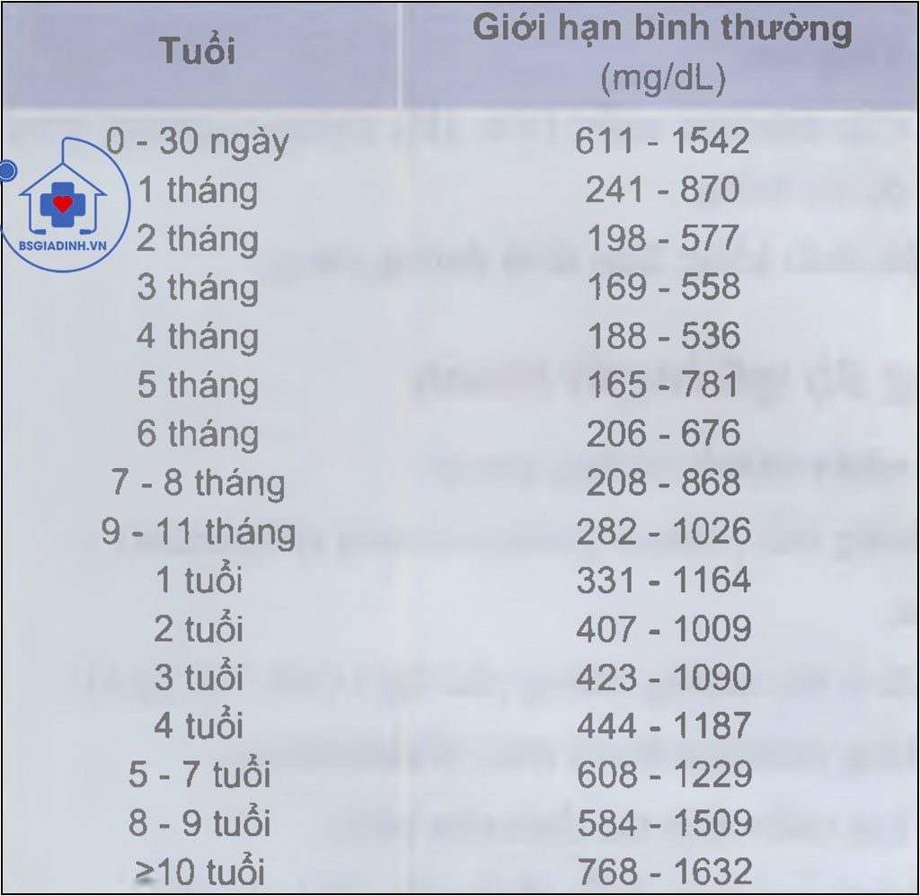 Giới hạn bình thường của IgG theo tuổi 