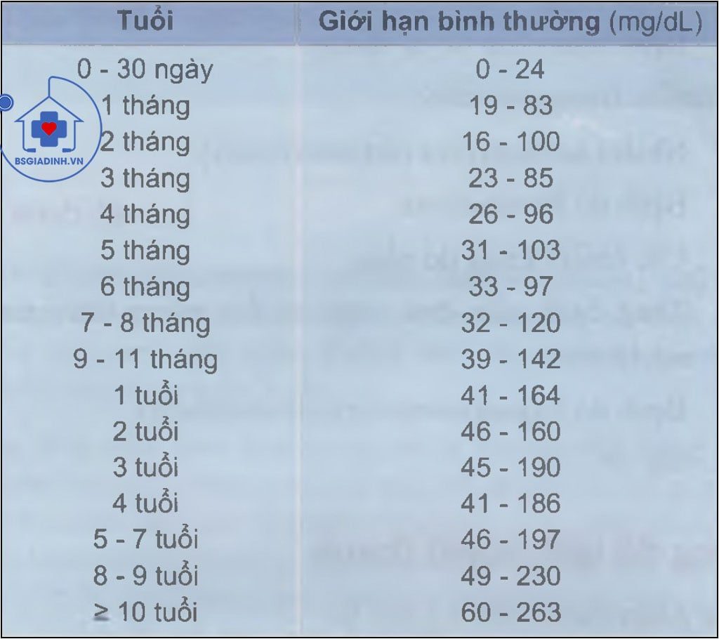 Giới hạn bình thường của IgM theo tuổi