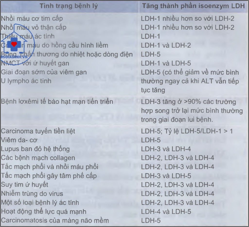 Các thay đổi của isoenzym trong một số tình trạng bệnh lý 