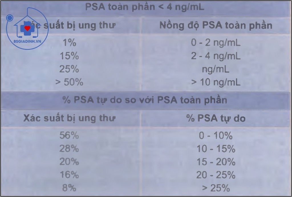  Nồng độ PSA toàn phần, PSA tự do và xác suất dự báo ung thư 