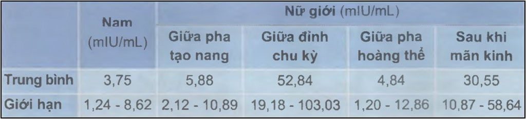 nồng độ bình thường xét nghiệm LH