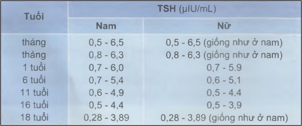 Giá trị bình thường xét nghiệm TSH 