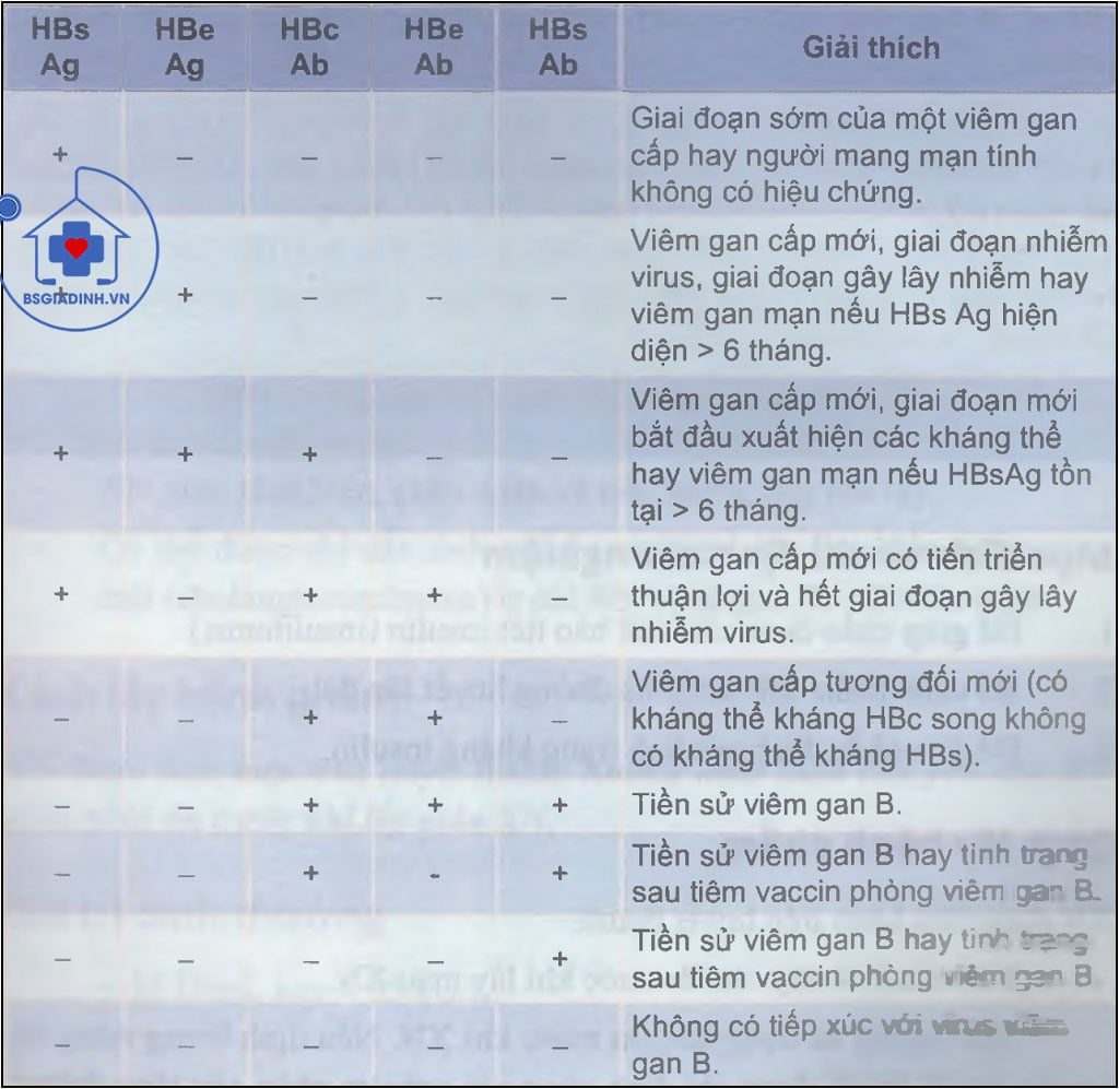 Sơ đồ đánh giá phối hợp kết quả XÉT NGHIỆM huyết thanh học đối với viêm gan B 