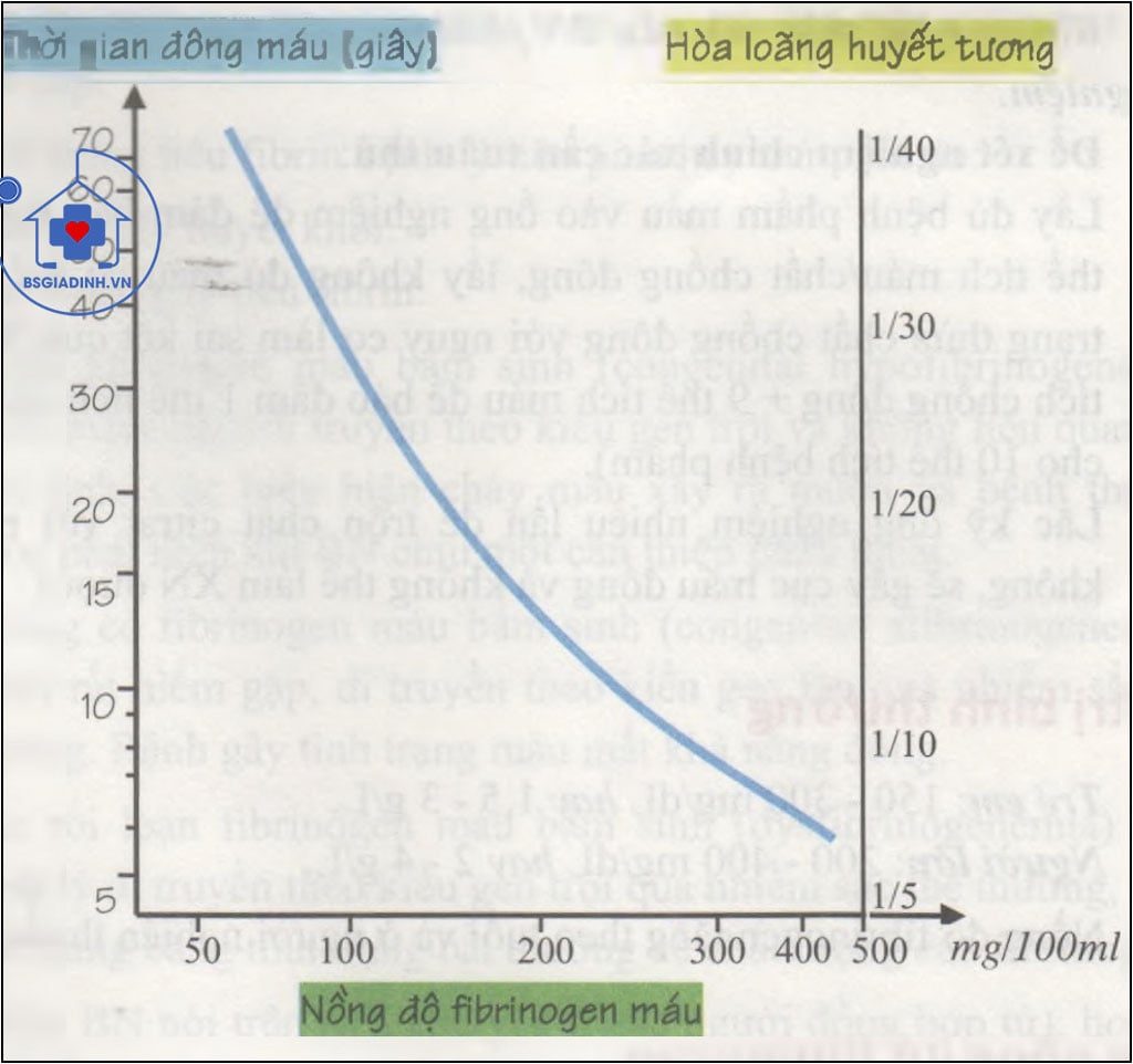 xét nghiệm FIBRINOGEN 