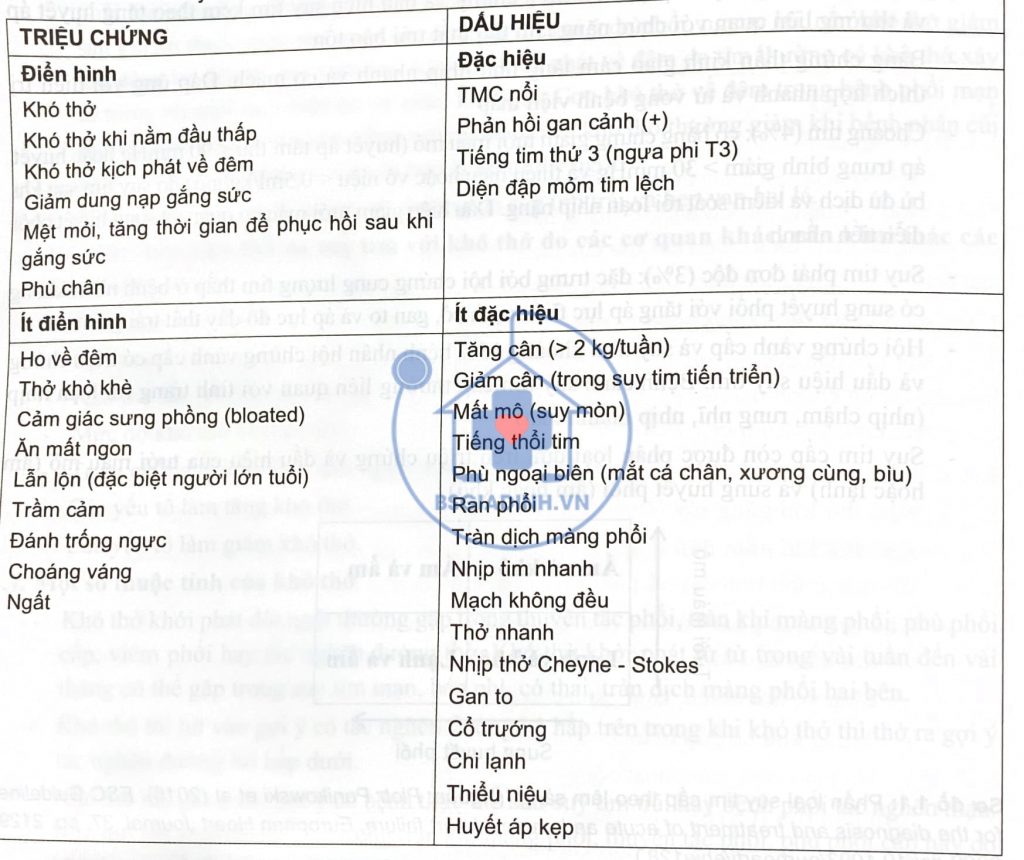 các triệu chứng và dấu hiệu suy tim